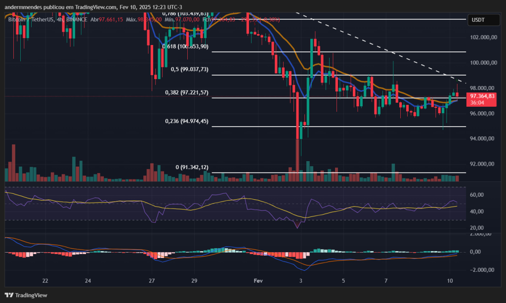 Gráfico do Bitcoin (BTC) no TradingView