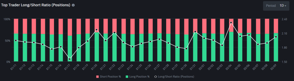 Top Trader Long/Short Ratio de Bitcoin. Fonte: Binance