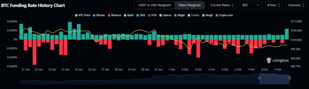 Taxa de financiamento do Bitcoin. Fonte: Coinglass