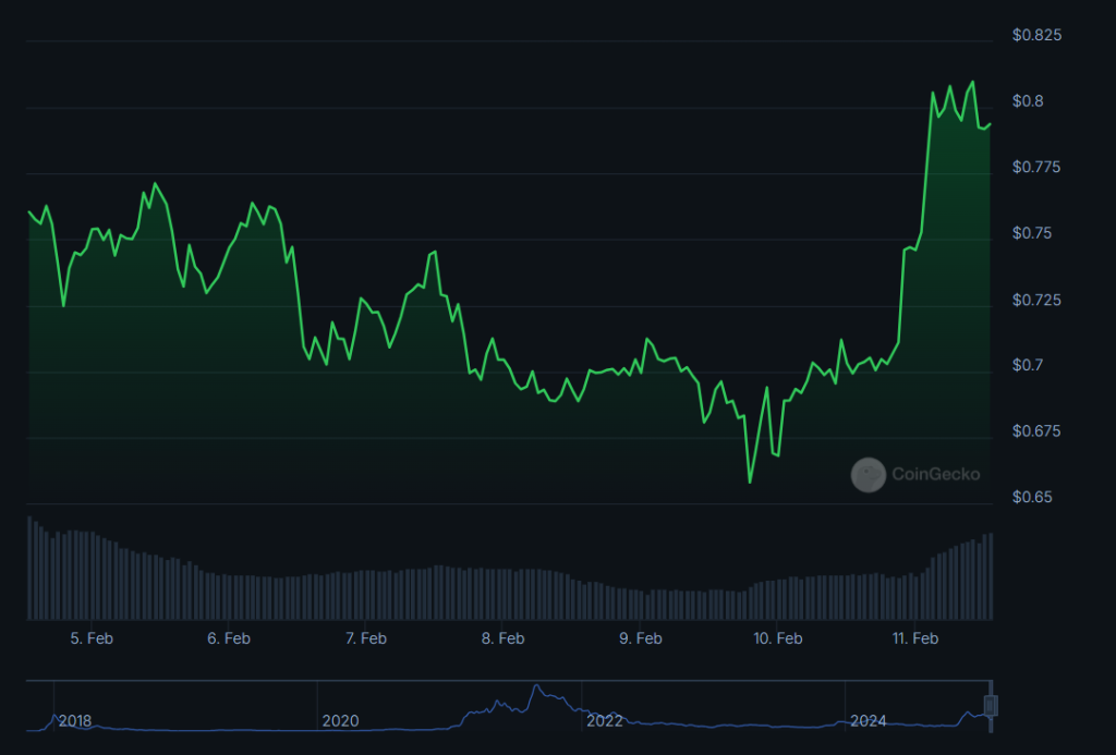 Movimentação de preço da Cardano (ADA). Fonte: CoinGecko