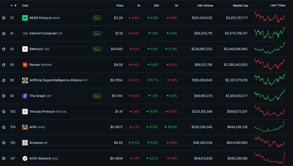 Maiores criptomoedas de IA em valor de mercado. Fonte: CoinGecko
