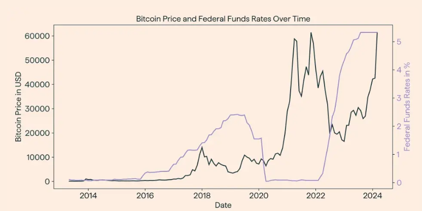 Correlação Bitcoin e decisões do Fed. Fonte: Piguet Galland