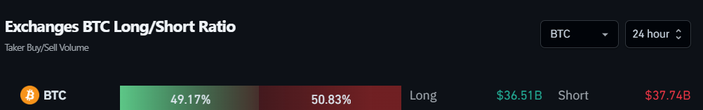 Exchanges BTC Long/Short Ratio