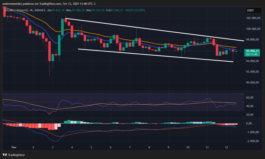 Gráfico do Bitcoin (BTC) no TradingView