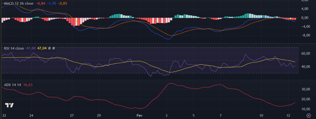 Indicadores técnicos da Solana (SOL) no TradingView