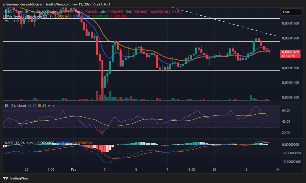 Gráfico da Shiba Inu (SHIB) no TradingView