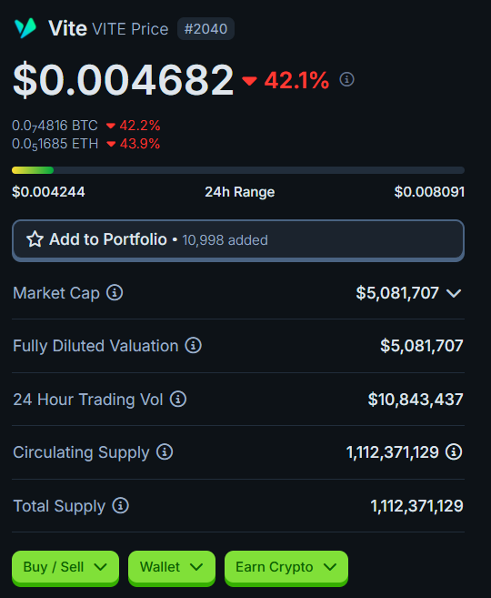 Movimentação de preço da VITE (VITE). Fonte: CoinGecko