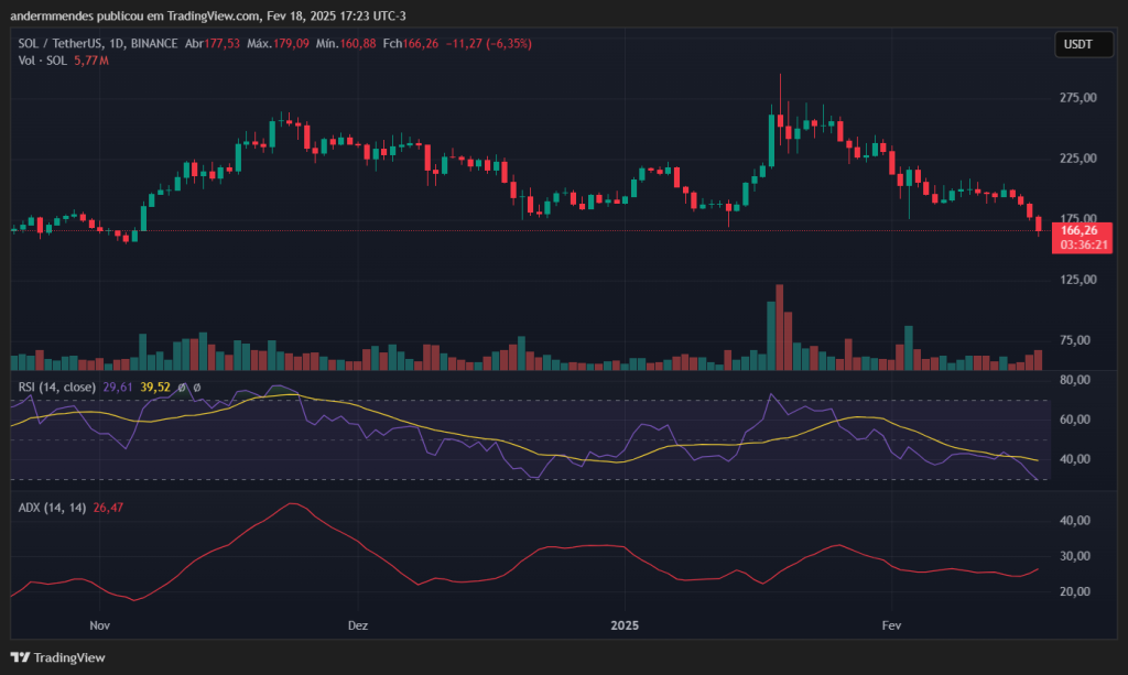 Gráfico da Solana (SOL) no TradingView