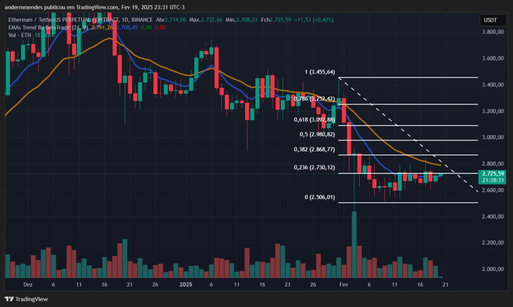 Gráfico do Ethereum (ETH) no TradingView