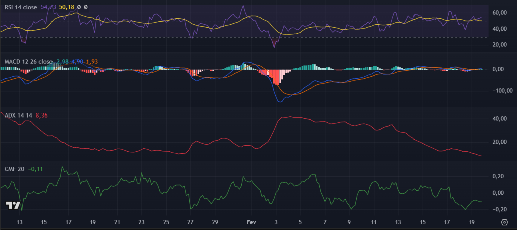 Indicadores técnicos do Ethereum (ETH) no TradingView