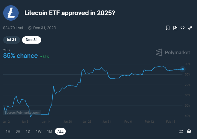 Probabilidade de um ETF de Litecoin ser aprovado em 2025. Fonte: Polymarket