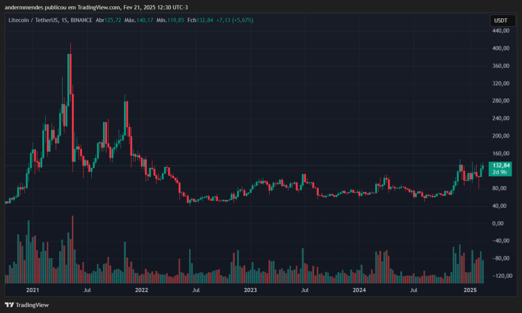 Gráfico do Litecoin (LTC) no TradingView