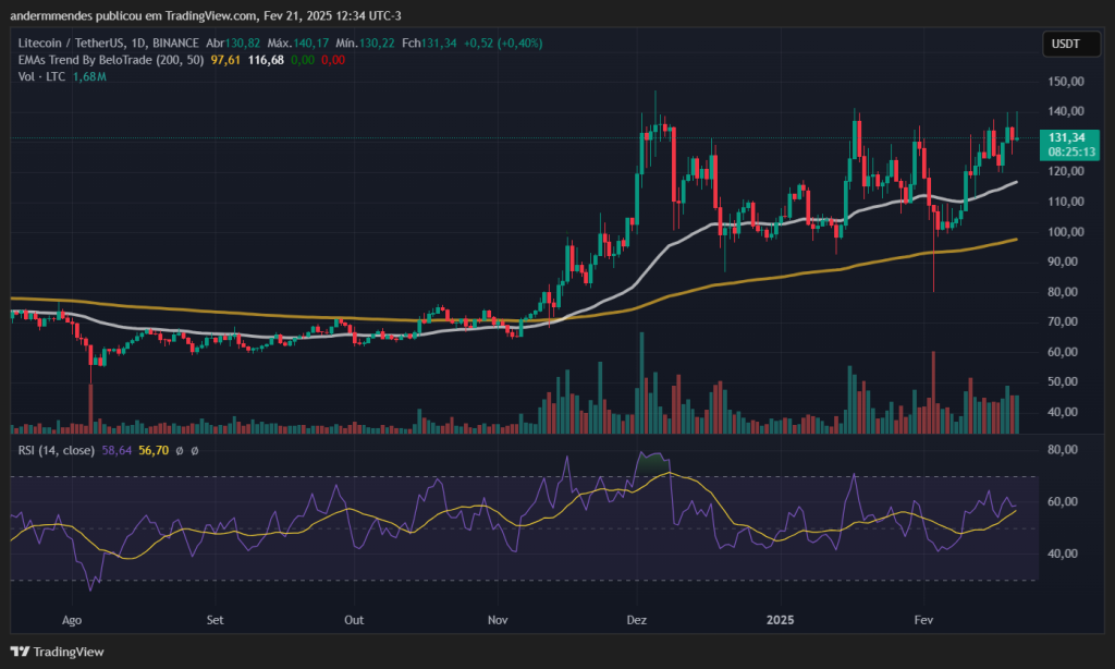 Gráfico do Litecoin (LTC) no TradingView