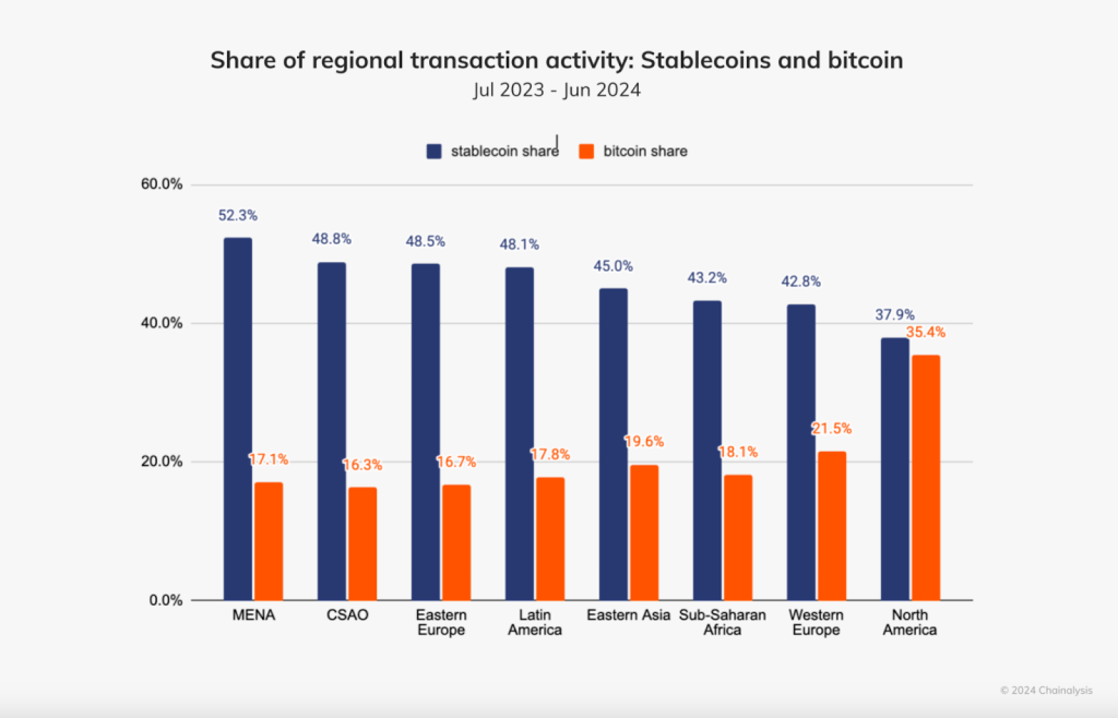 África, Europa Oriental, América Latina e Ásia usam stablecoins bem mais que o Bitcoin (BTC).