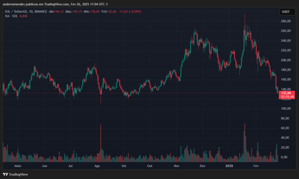 Gráfico do Solana (SOL) no TradingView
