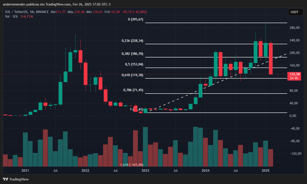 Gráfico do Solana (SOL) no TradingView