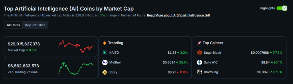 Criptomoedas de IA. Fonte: CoinGecko