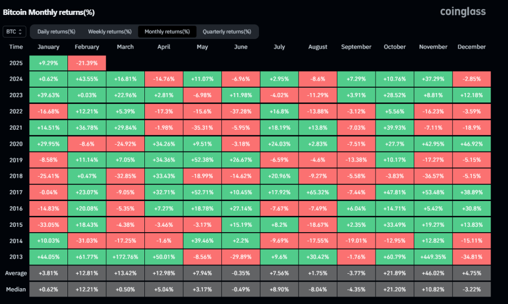 Desempenho mensal do Bitcoin. Fonte: Coinglass