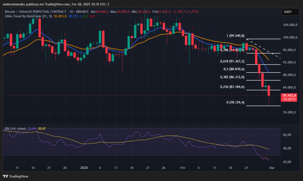 Gráfico do Bitcoin (BTC) no TradingView