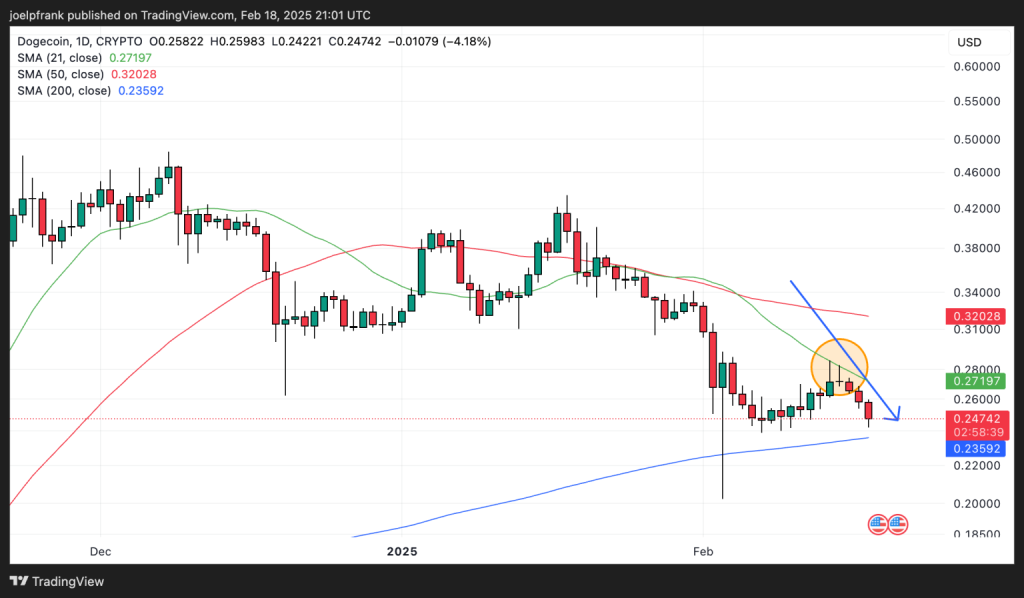 Gráfico do Dogecoin (DOGE) no TradingView