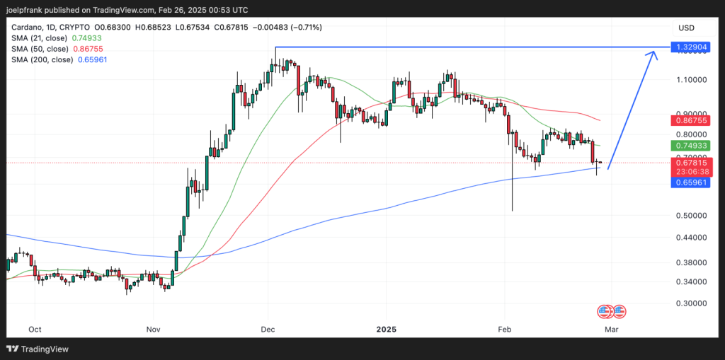 Gráfico do Cardano (ADA) no TradingView