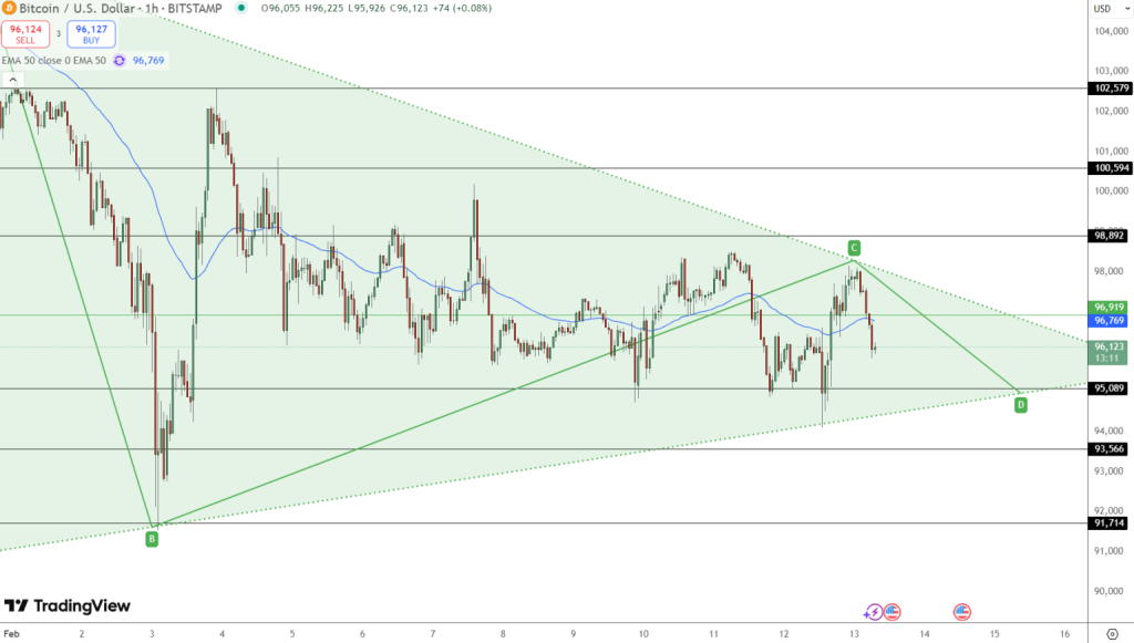 Gráfico do Bitcoin (BTC) no TradingView