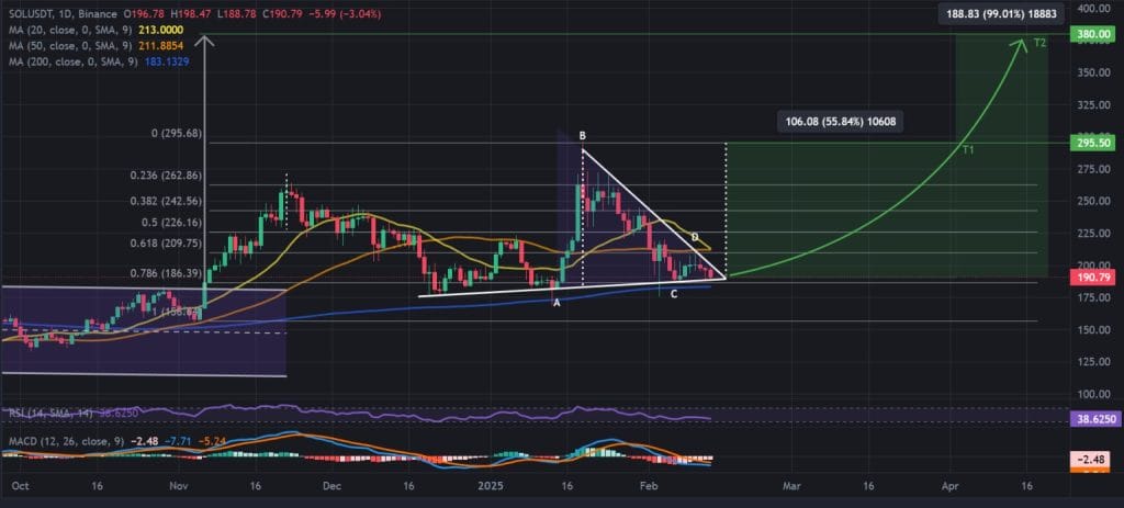 Gráfico da Solana (SOL) no TradingView