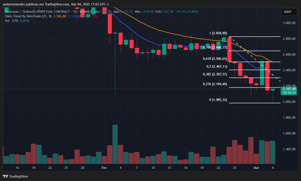 Gráfico do Ethereum (ETH) no TradingView