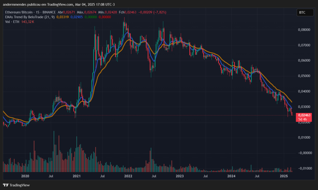 Gráfico do ETH/BTC no TradingView