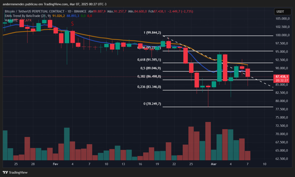 Gráfico do Bitcoin (BTC) no TradingView