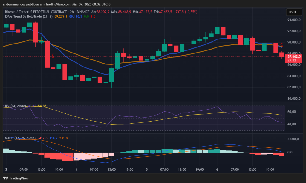 Gráfico do Bitcoin (BTC) no TradingView