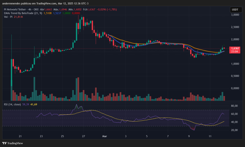 Gráfico da Pi Network (PI) no TradingView