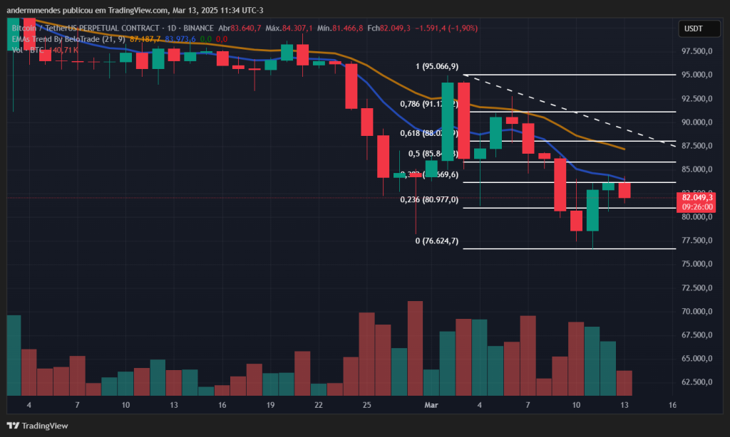 Gráfico do Bitcoin (BTC) no TradingView