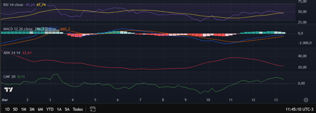 Gráfico do Bitcoin (BTC) no TradingView
