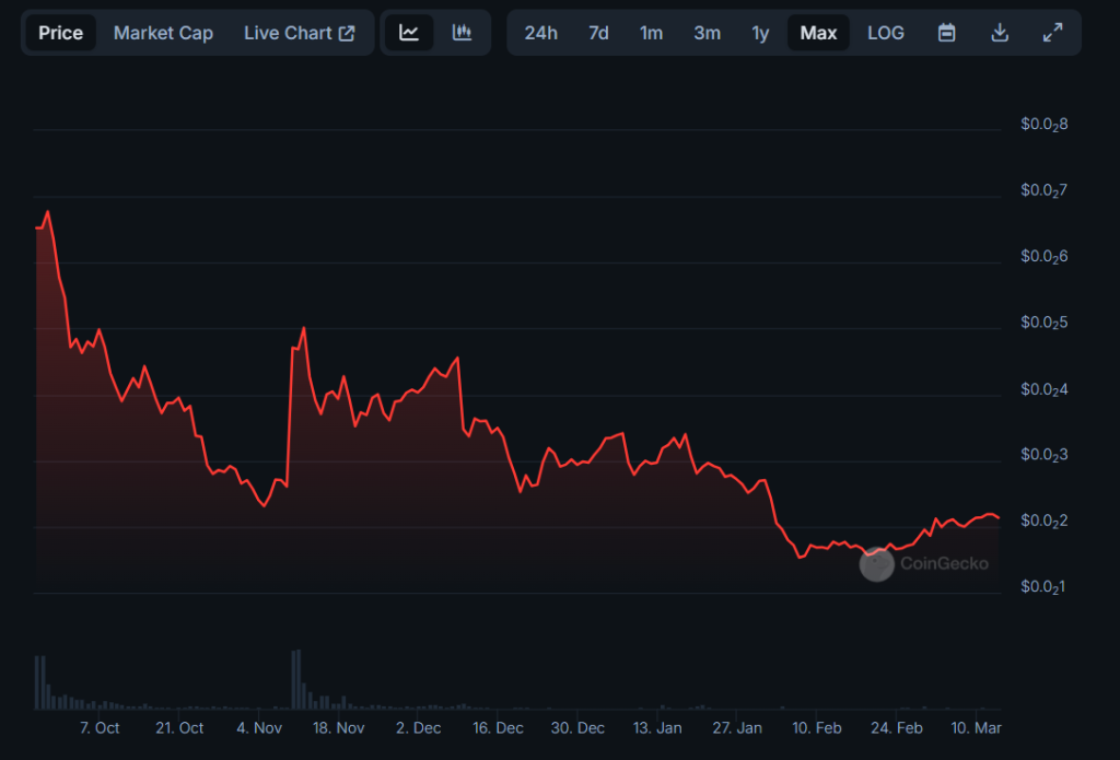 Movimentação de preço do HMST. Fonte: CoinGecko