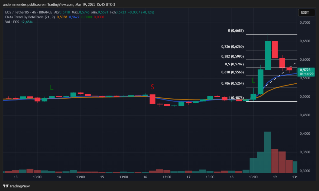 Gráfico do EOS no TradingView