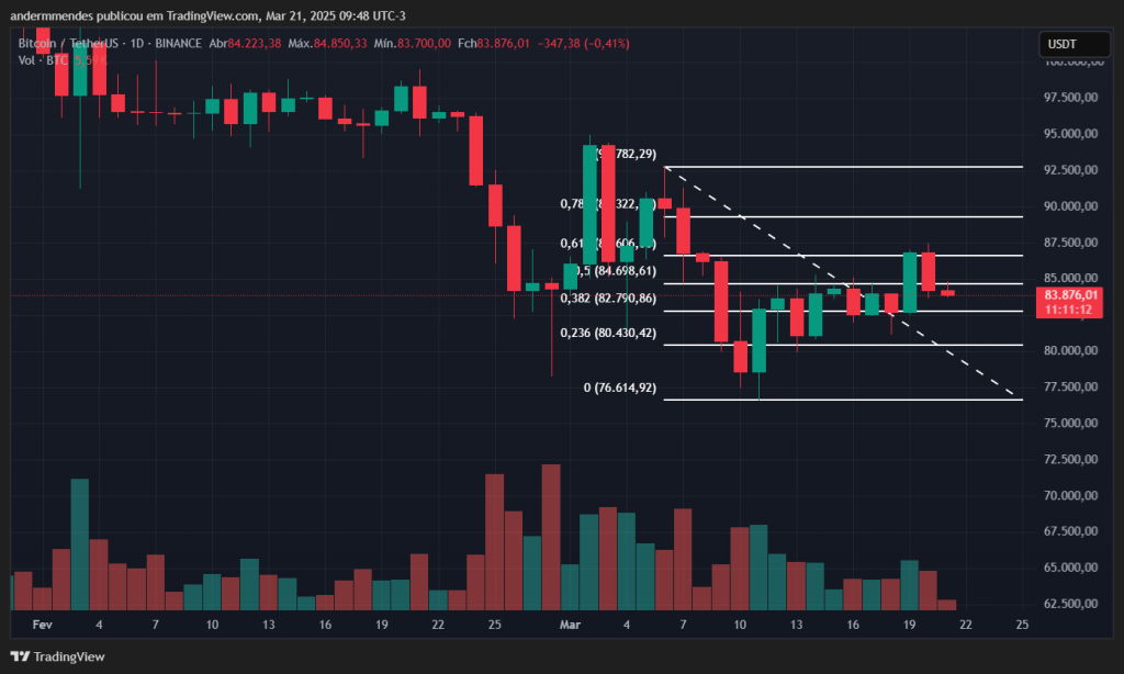 Gráfico do Bitcoin (BTC) no TradingView 