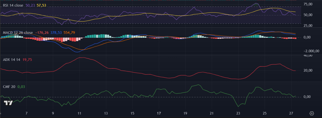 Indicadores técnicos no TradingView