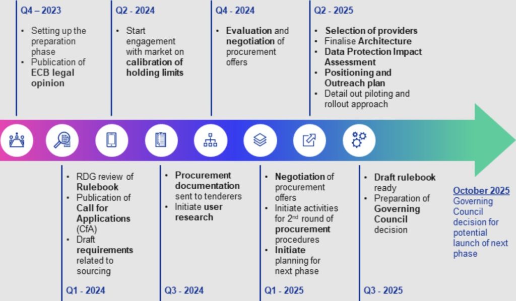 Euro digital a caminho ainda em 2025