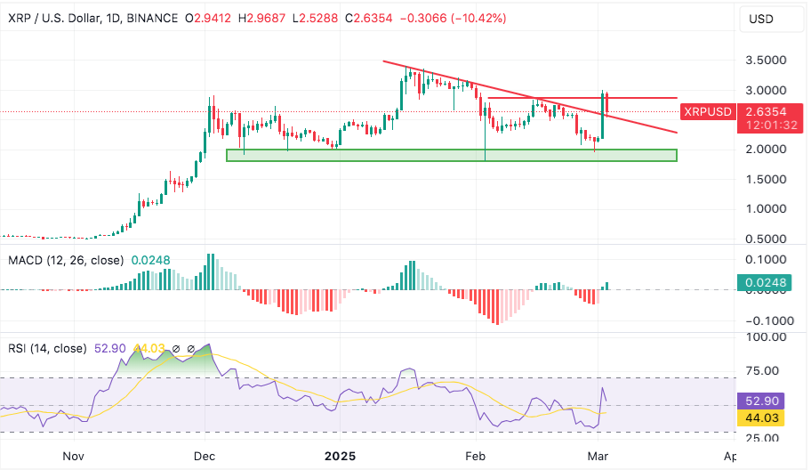 Gráfico do XRP no TradingView