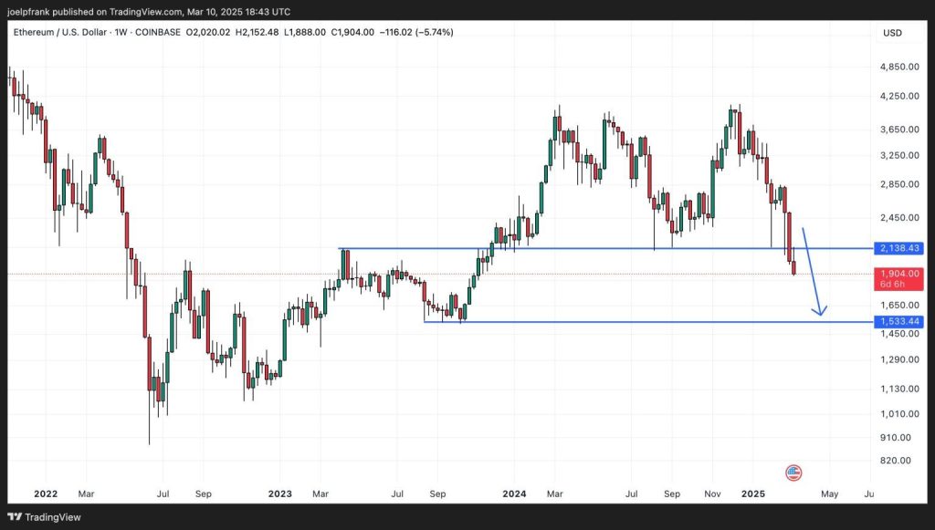 Gráfico do Ethereum (ETH) no TradingView