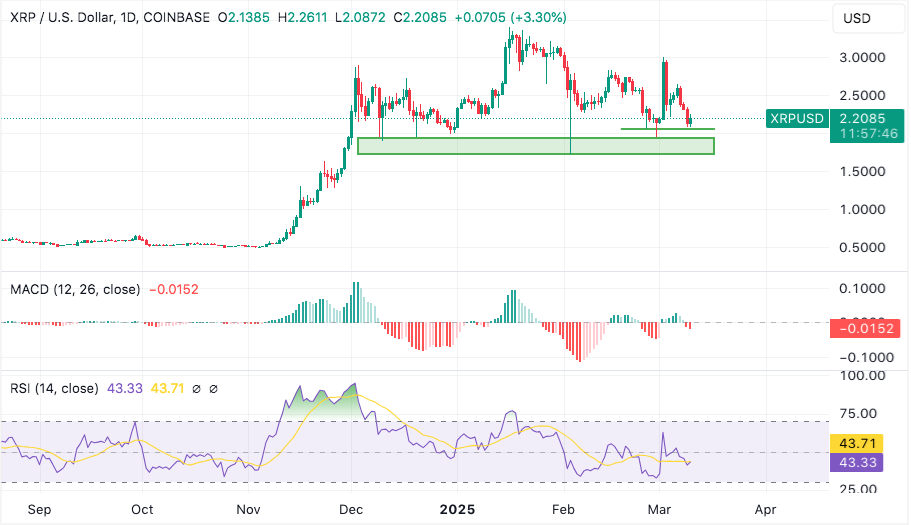 Gráfico do XRP no TradingView