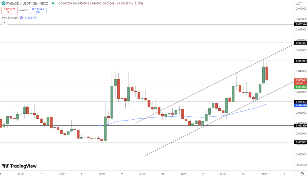 Gráfico da PWEASE no TradingView