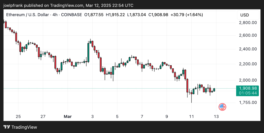 Gráfico do Ethereum (ETH) no TradingView