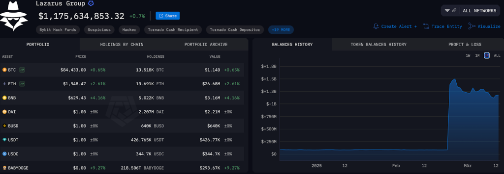 Número de criptomoedas do Lazarus Group. Fonte: Arkham