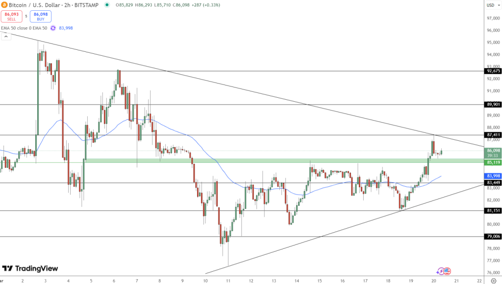 Gráfico do Bitcoin (BTC) no TradingView