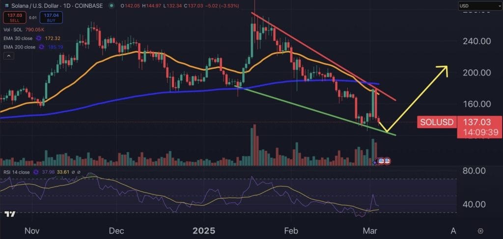 Gráfico do Solana (SOL) no TradingView
