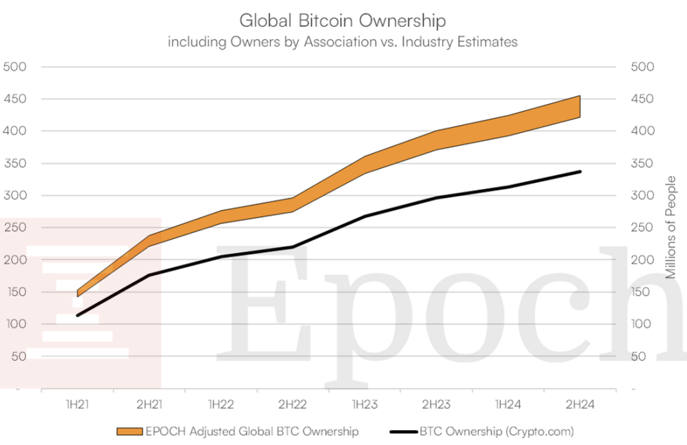 Epoch estima que entre 422 e 455 milhões de pessoas no mundo possuem Bitcoin. Fonte: The Bitcoin Ecosystem 2024 Report