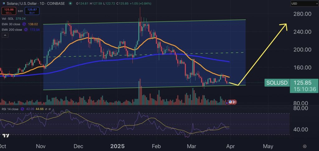 Gráfico do Solana (SOL) no TradingView