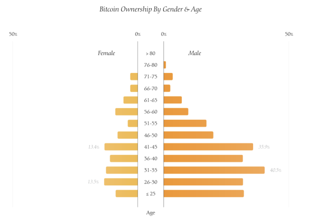 Quase 13% das mulheres entre 26 e 45 anos agora relatam possuir Bitcoin. Fonte: The Bitcoin Ecosystem 2024 Report
